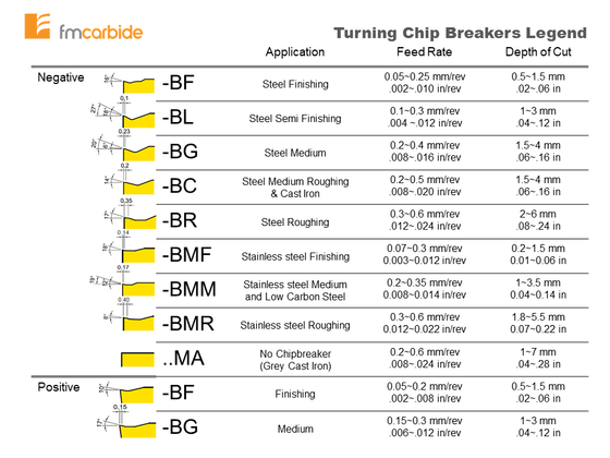 CNMG 120408 Chip Breaker BM Grade FM2543 / CNMG 432 BM #FMCarbide